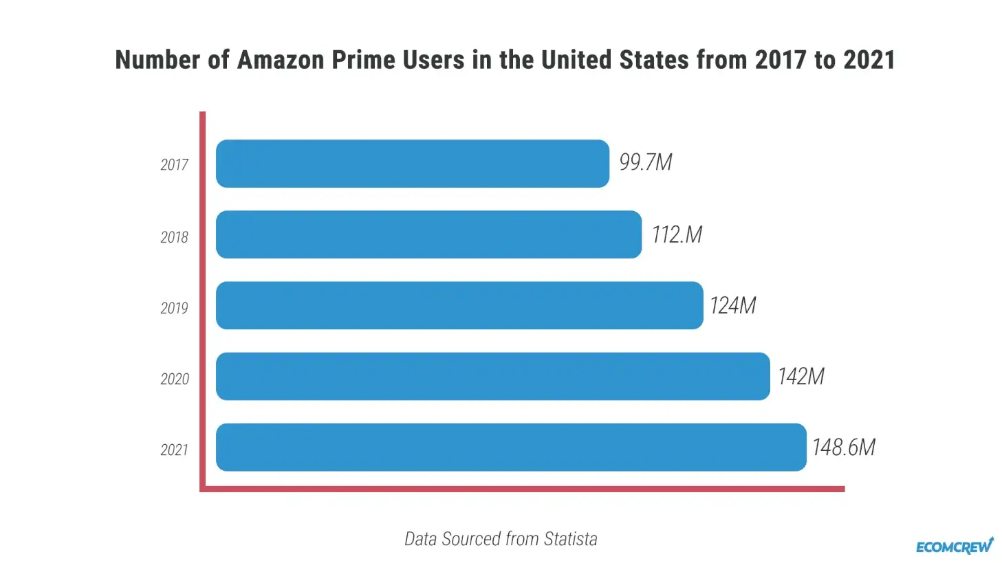 number of Amazon Prime users in US