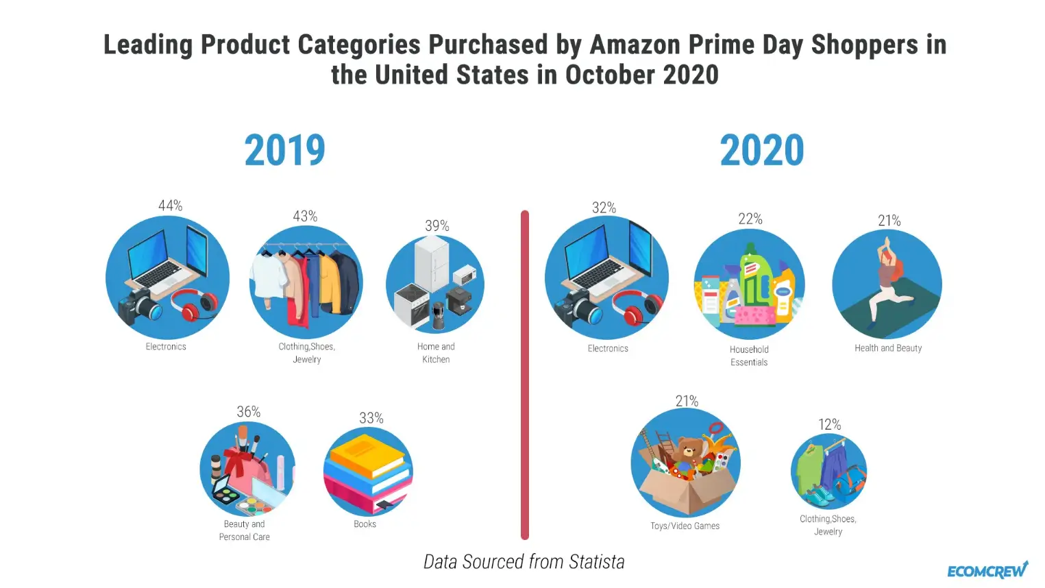 most product categories purchased on Amazon prime Day